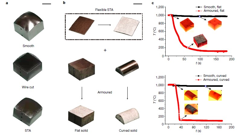 Figure 3: (a) A smooth spheroidal piece of steel can be covered by thick pillars after wire cutting. Inserting a membrane in the pillars provides a curved STA. (b) STA can also be made on thin films of steel, which makes it flexible. The films can be welded onto flat or cylindrical solids. (c) The armours are tested to be able to provide rapid and efficient cooling, as evidenced by the drop in temperature (red data).